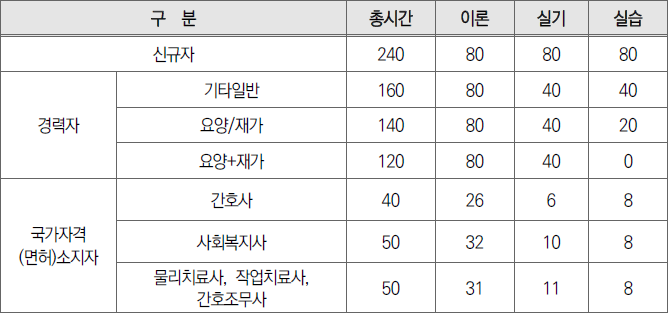 요양보호사 자격증 시험 합격 방법 요양보호사 자격증 시험 합격 방법