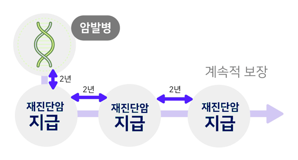 우체국 온라인와이드암보험 두 번째 특징