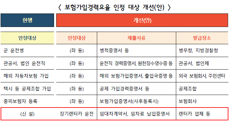 보험가입경력요율 인정 대상에 장기렌터카 운전이 추가된 표